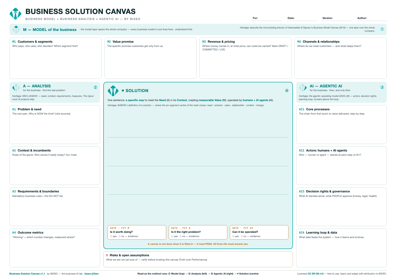 The Business Solution Canvas v1.0 — one page, three wings (Model, Analysis, Agentic AI) around a central Solution with a three-fit gate