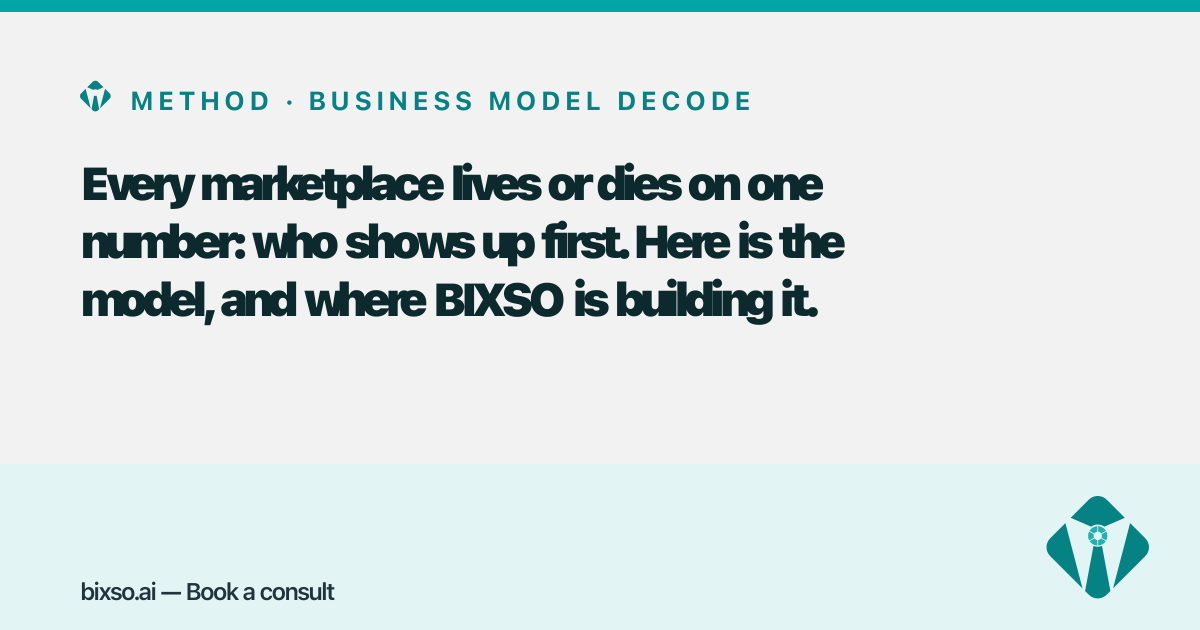 Every marketplace lives or dies on one number: who shows up first. Here is the model, and where BIXSO is building it.